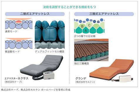 エアマットの介護における活用: 褥瘡予防と快適性の向上