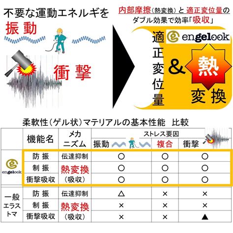 エネルギレベル：