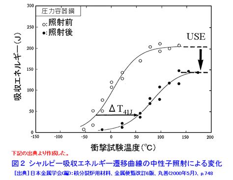 エネルギー吸収: