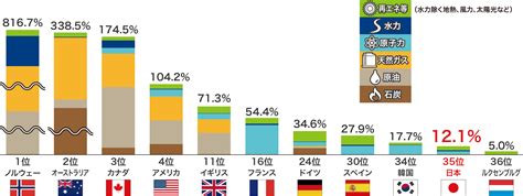 エネルギー自給率 80%: