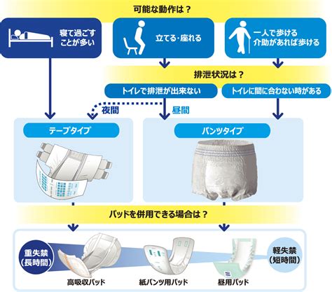 オムツ生理とは