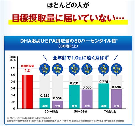 オメガエイドで認知症を予防・改善？