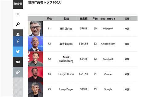 オリジン ランキング：世界の起業家たちの拠点