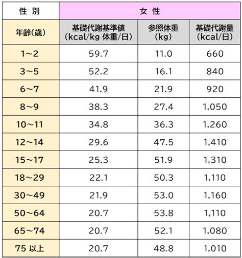 カロリー需求量（kcal/日）=体重（kg）×活動レベル×30～50