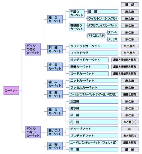 カーペットの種類：