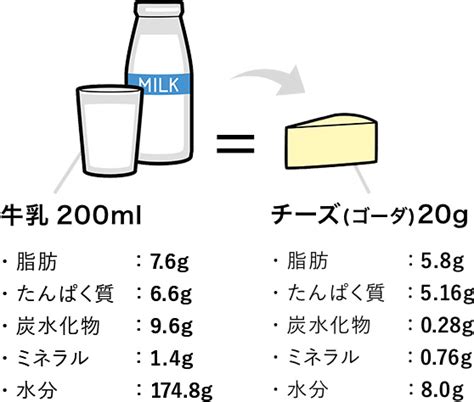 キューブチーズの栄養素