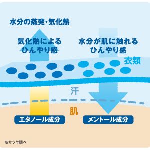 クールリフレで効果的に体温調節