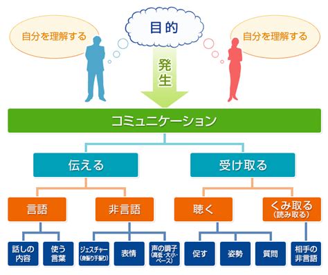 コミュニケーションの手段: