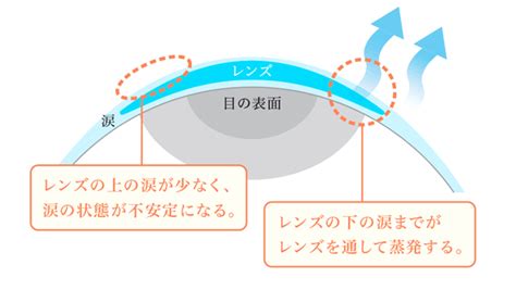 コンタクトレンズと瞬きの関係