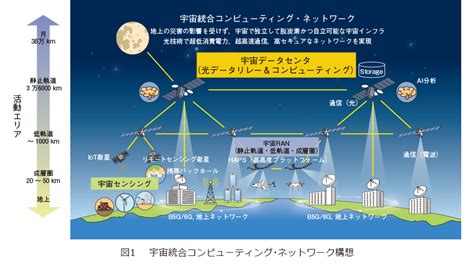 コンピューティングと通信: