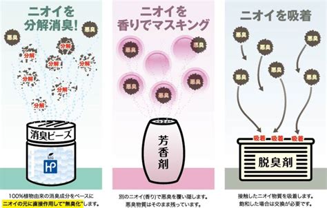 ゴミ箱の消臭剤の仕組み