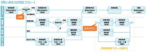 サークルポイント：スマートで効率的な業務プロセス