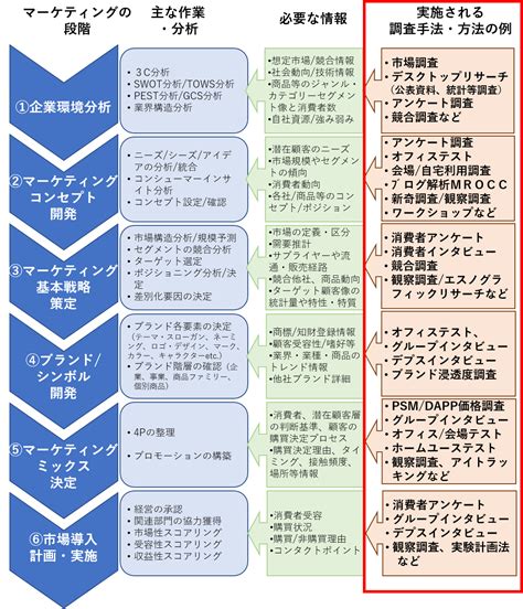 ステップ 1: リサーチを行う