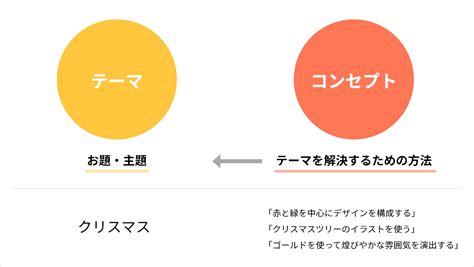 ステップ 1：サークルコンセプトの定義