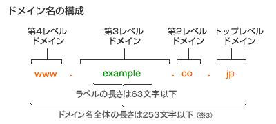 ステップ 1：ニッチの選択とドメイン名の登録