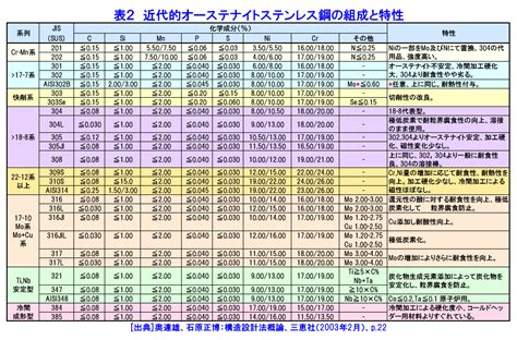 ステンレス鋼の特性