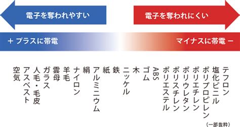 ステンレス 静電気：静電気帯電のメカニズムと対策