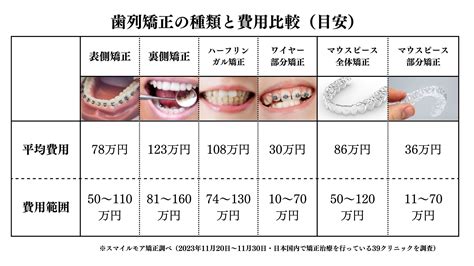 スマイルエバー 口コミで分かる！矯正治療の「費用・痛み・期間」と後悔しないためのポイント