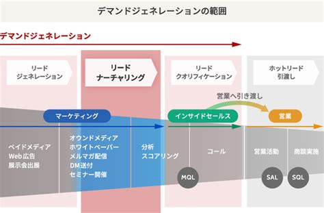 スーパー リードを育成する方法