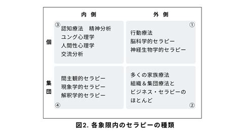 セラピーの有効性の証拠