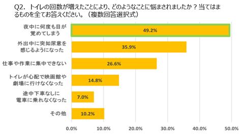 トイレに行く回数に影響する要因