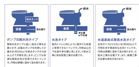 トイレのタイプ：