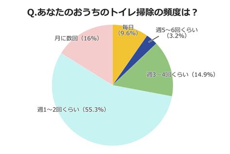 トイレの回数ってどれぐらい？～平均回数は1日何回？～