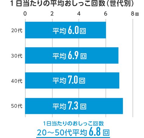 トイレの回数に関する平均値・男女差・健康との関係