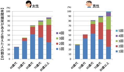 トイレの回数・頻度