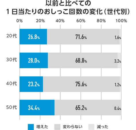 トイレの回数平均：健康のバロメーター