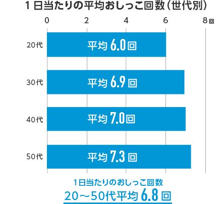 トイレの回数 平均