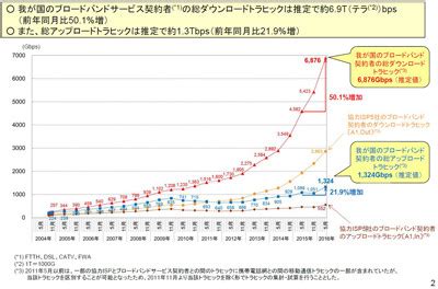 トラフィックの増加: