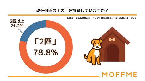 ドイツにおける犬の飼育頭数