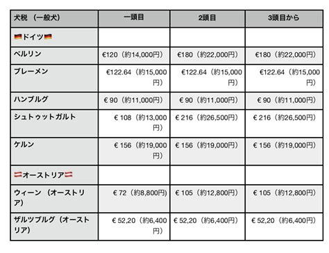 ドイツの犬税: 概要と詳細