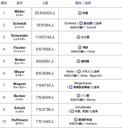 ドイツ 名前ランキング