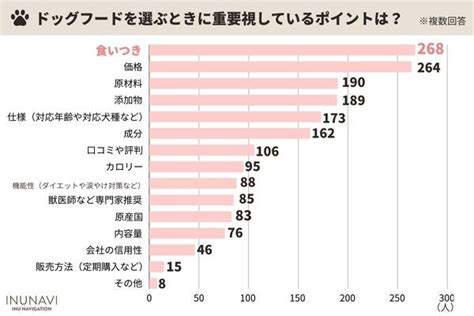 ドックフードの重要性