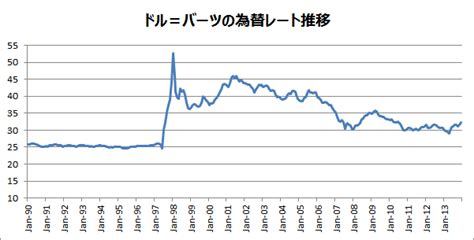 ドルからバーツの変遷