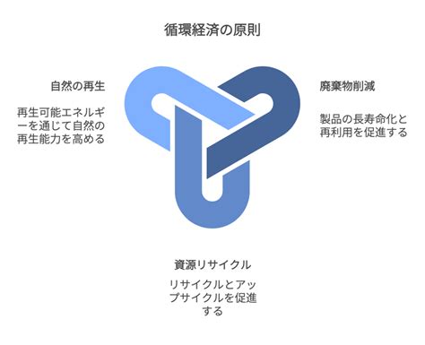 ニューエコノミー企業の成功を促進する戦略