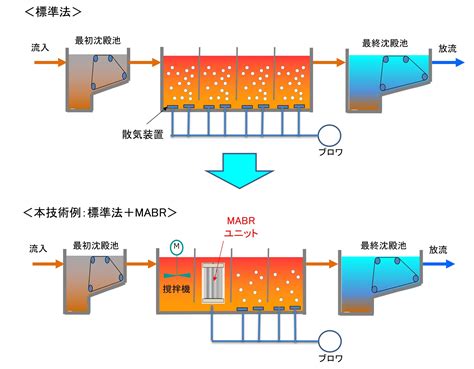 ニュートロ ウェット：変革を起こす革新的な水処理技術