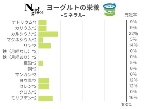 ハードヨーグルトの栄養素