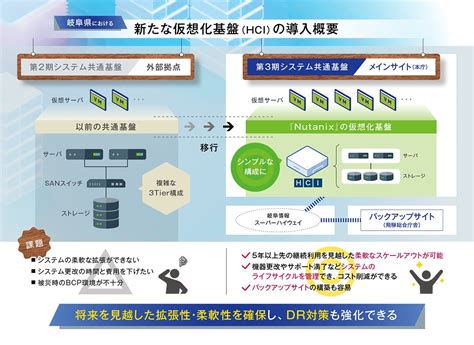 ハード - デジタル世界における基盤