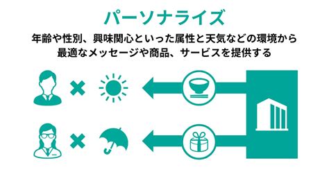 パーソナライズされた運動プラン: