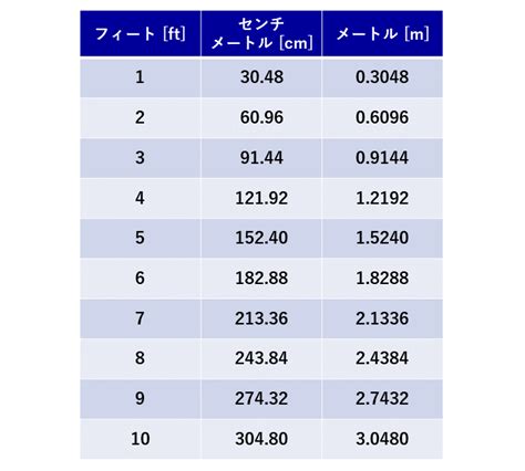 フィート メートル