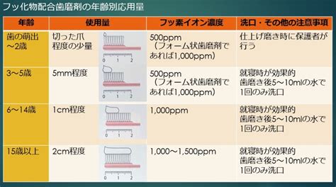 フッ化物含有量が高い: