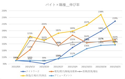 フリースの伸び率について