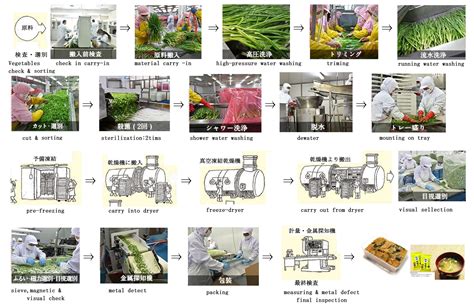 フリーズドライ肉の製造工程