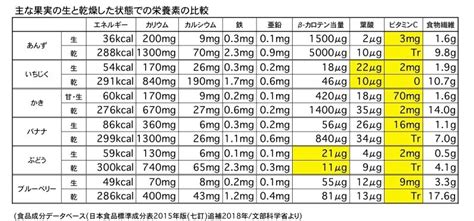 フードドライのすべて：安全で栄養価の高い乾燥食品のガイド