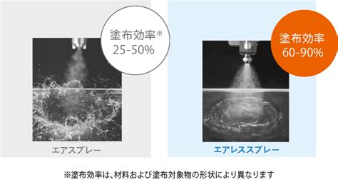 ブラシとスプレーの違い：用途やメリットを徹底比較