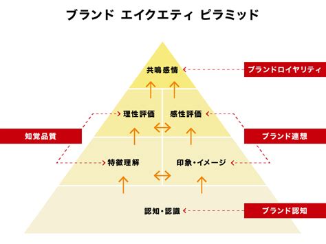 ブランド認知度を高める