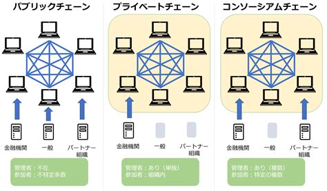 ブロックチェーンの特徴: